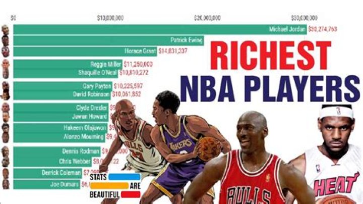 20 Richest NBA Players of All Time