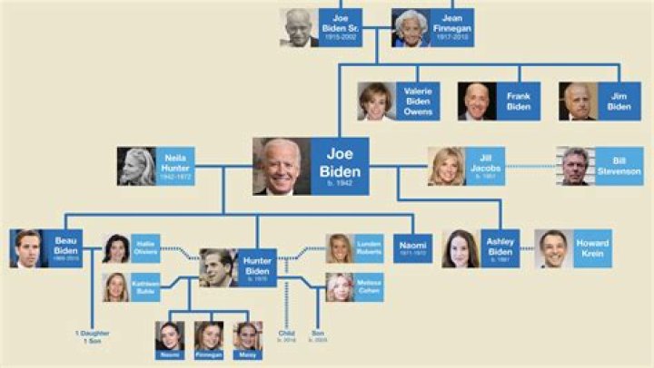 All about Joe Biden’s Family History/Family Tree! Know about his married life with Jill Biden and net worth