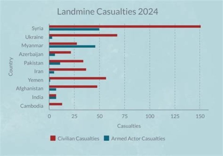 
Civilian casualties mount due to landmines in Yemen: UN 