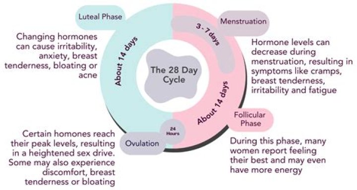 Does detox affect menstrual cycle?