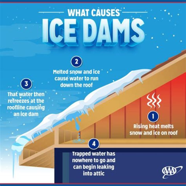 Does leaf guards cause ice dams?