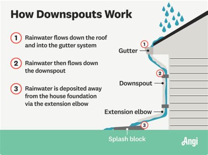 How can I hide my downspout?