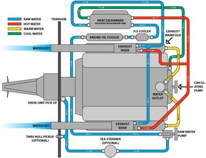 How does a closed cooling system work on a boat?