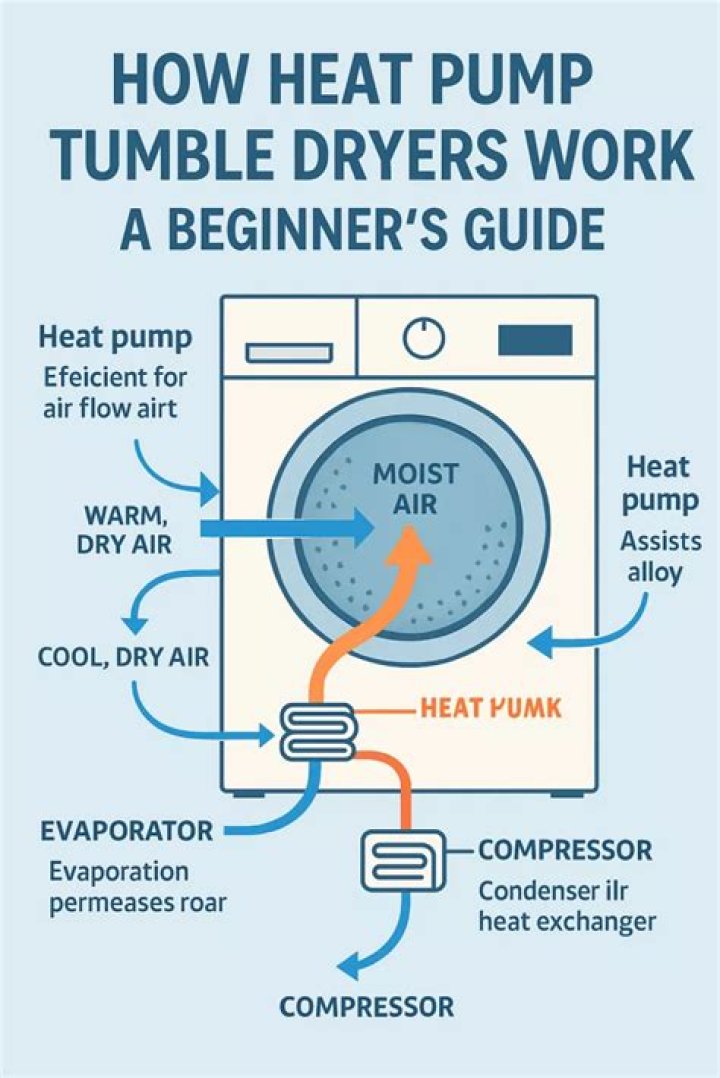 How does a tumble dryer condenser work?