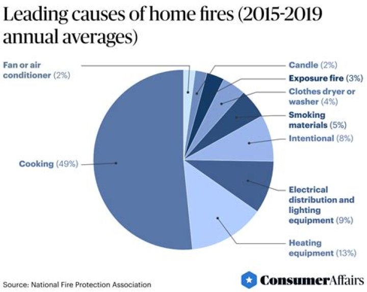 How many house fires are caused by dryers?
