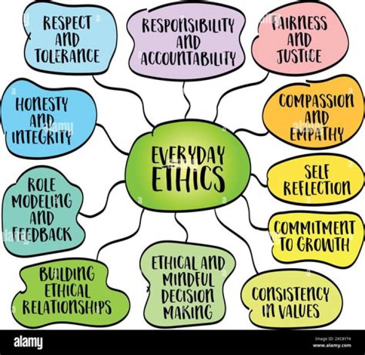 How many standards of ethical principles are there ahima?