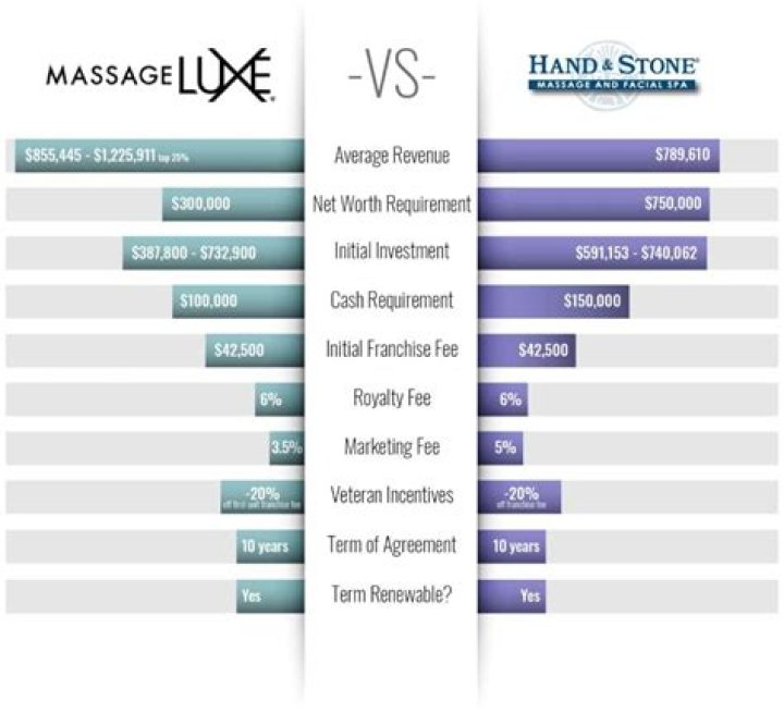 How much does a hand and stone membership cost?