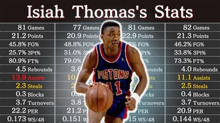 Isiah Thomas Height, Weight, Net Worth, Age, Birthday, Wikipedia, Who, Instagram, Biography