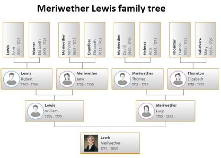 Meriwether Lewis - Trivia, Family, Bio