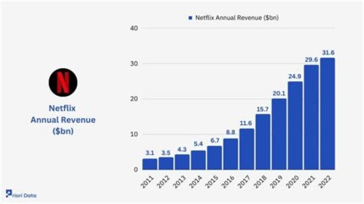 Netflix paid $100 million to keep Friends streaming for another year