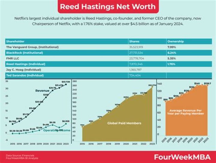 Reed Hastings Net Worth - Wiki, Age, Weight and Height, Relationships, Family, and More