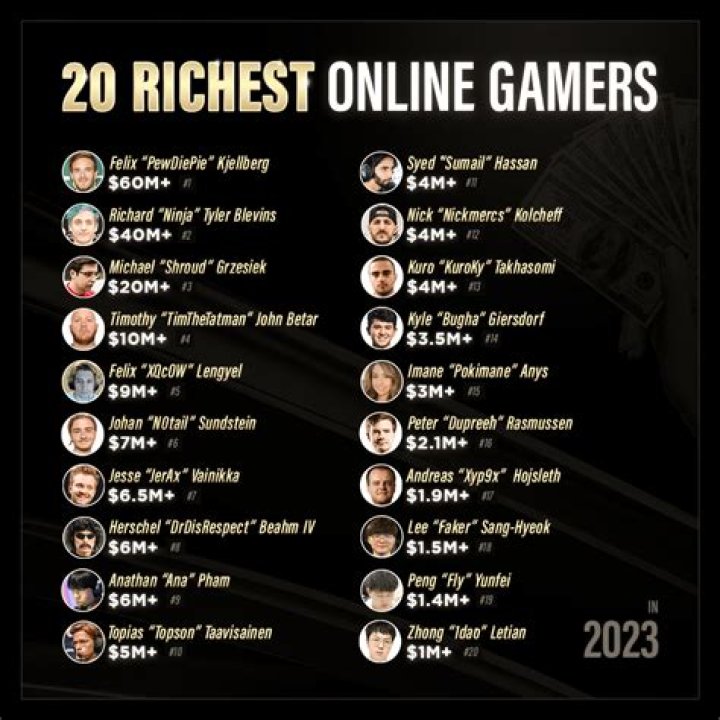Richest Video game developments of all time