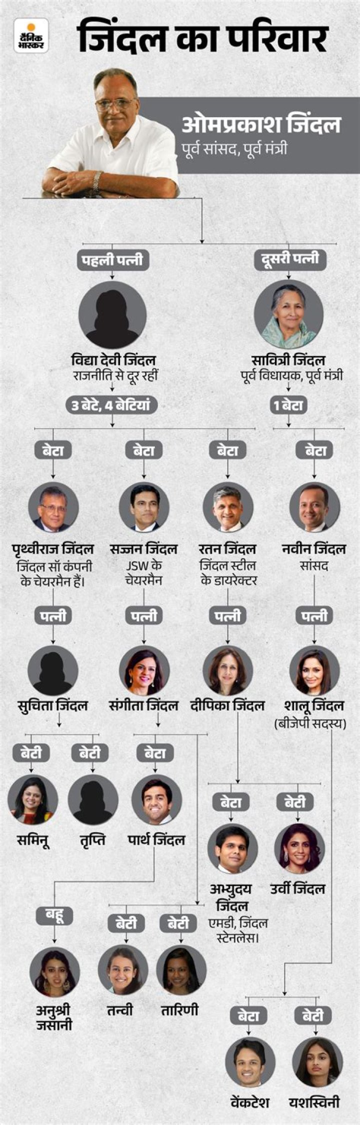 Savitri Devi Jindal – Family, Family Tree