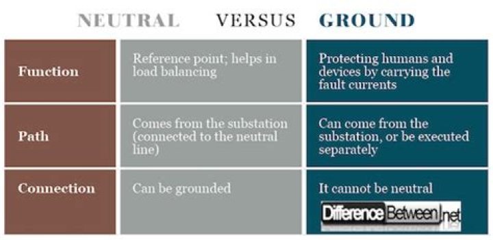 Should there be continuity between neutral and ground?