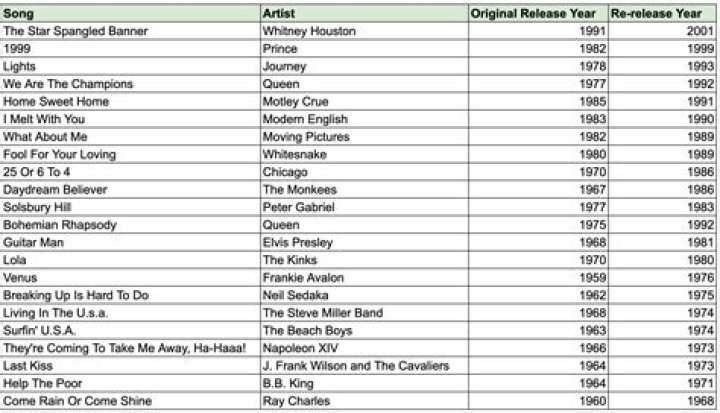 Songs Released January 27 | Famous Birthdays