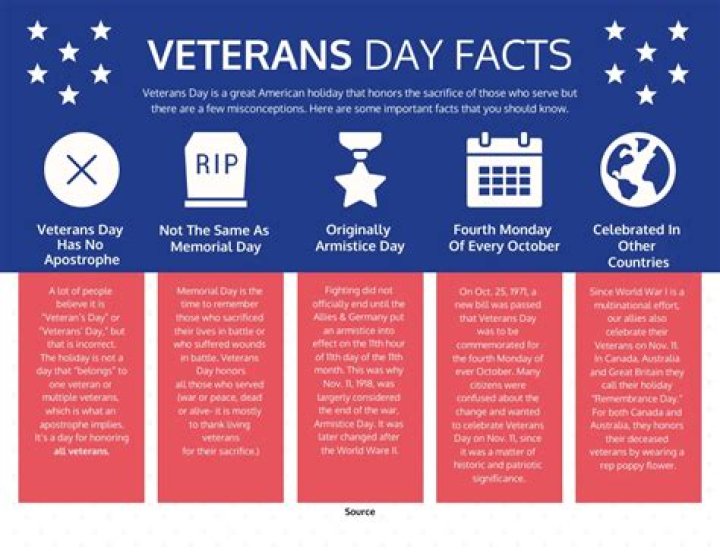 Veterans Day - Facts, Info, Trivia