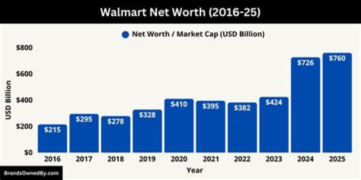 Walmart Net Worth - Wiki, Age, Weight and Height, Relationships, Family, and More