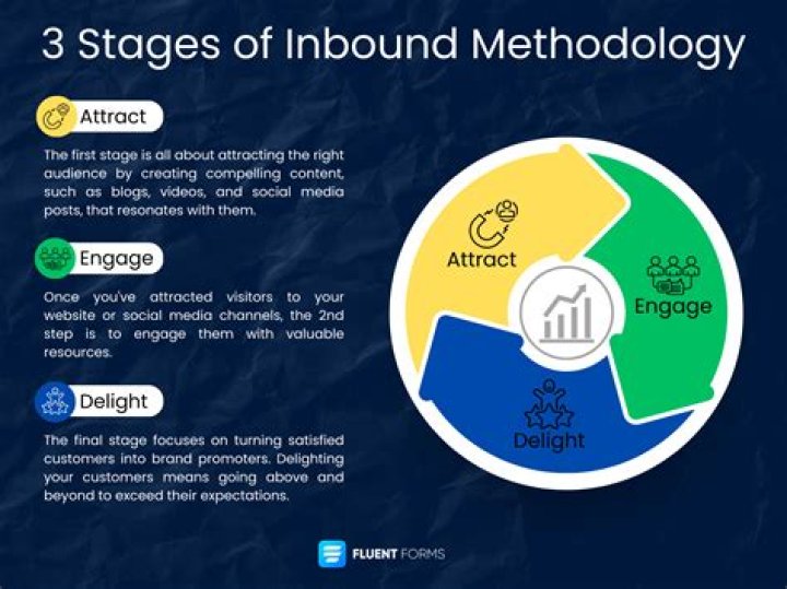 What's the inbound methodology?