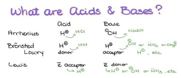 What are Lewis acid and Lewis base with examples?