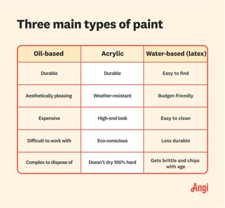 What are the different types of paint for art?