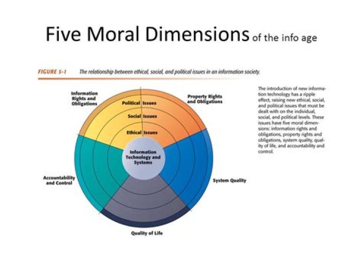 What are the five moral dimensions of the information age?