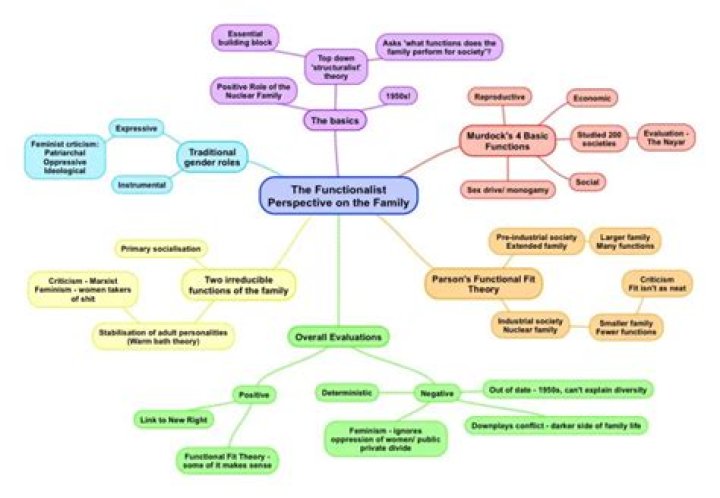 What are the functionalist view on the family?
