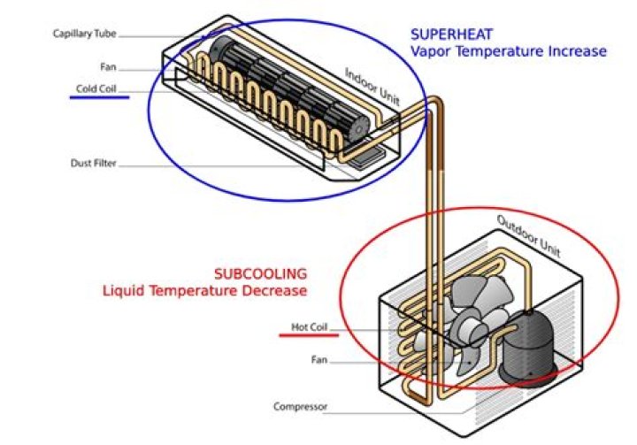 What causes low superheat and high subcooling?
