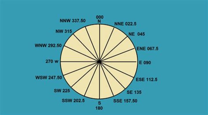 What does boxing the compass mean?