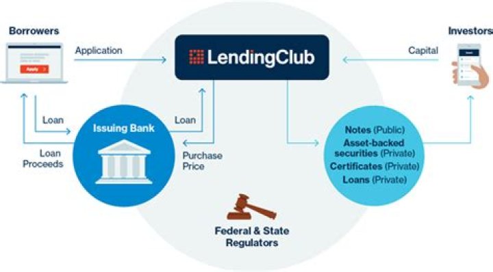 What does Lending Club verify?
