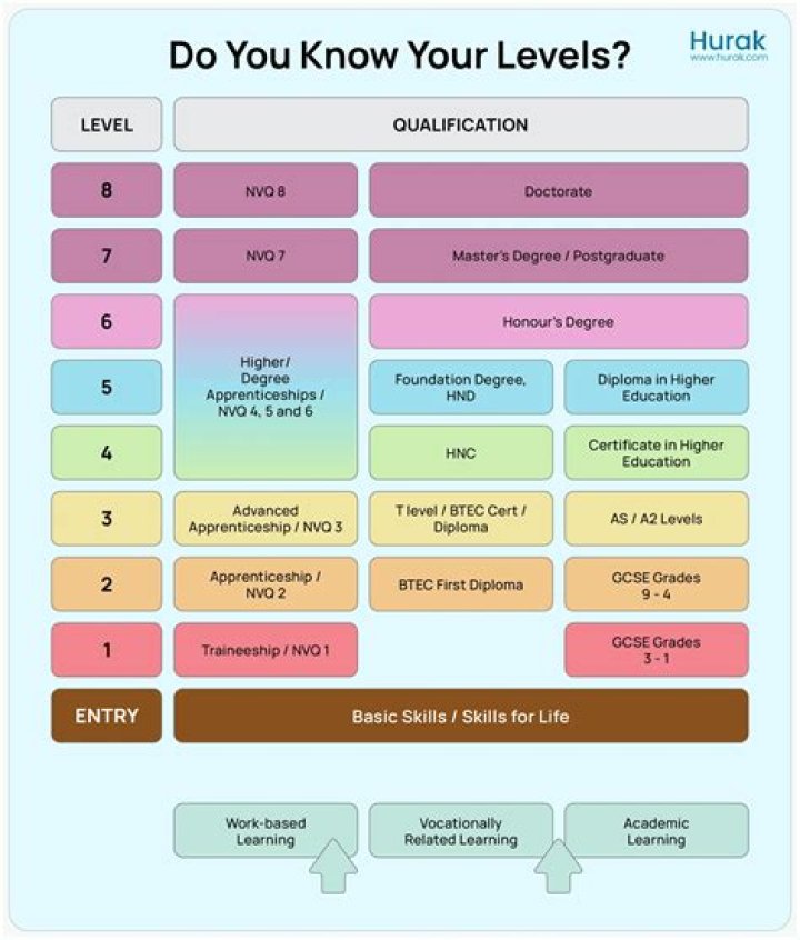 What is a Level 4 yard?