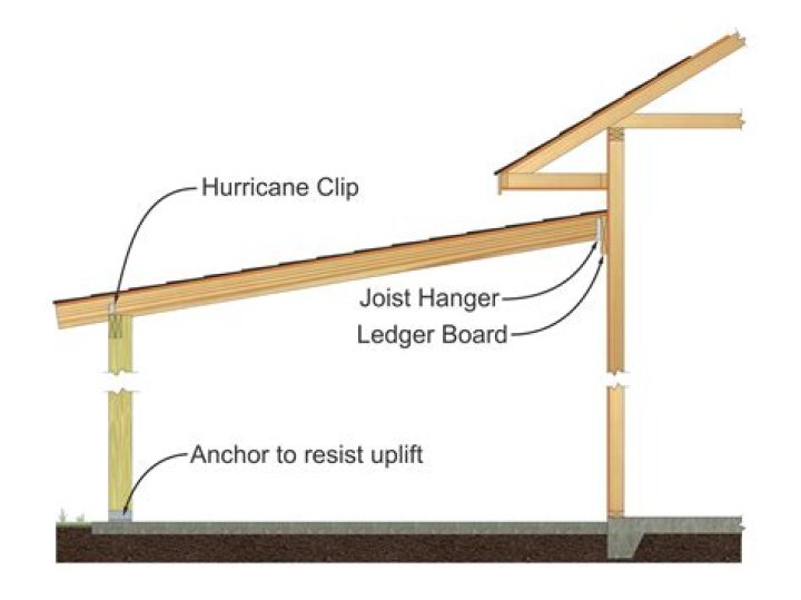 What is a roof ledger?