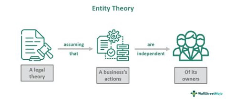 What is an entity theory of achievement?