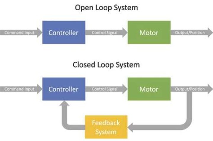 What is an open loop communication?