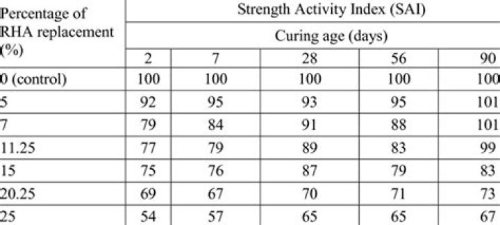 What is an SAI score?