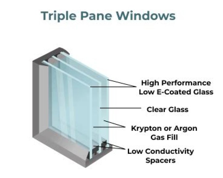 What is the advantage of triple pane windows?