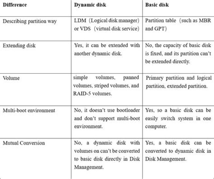 What is the difference between dynamic disk and MBR disk?