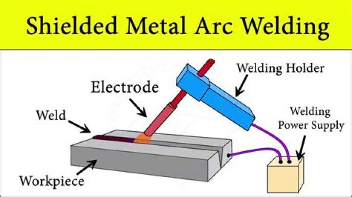 What is the meaning of shielded metal arc welding?