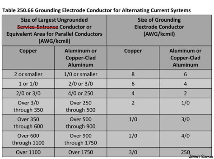 What is the minimum size of neutral conductor permitted for a residential 200a service?