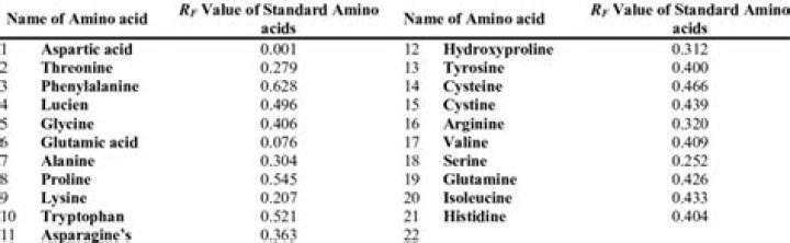 What is the RF value of amino acid?
