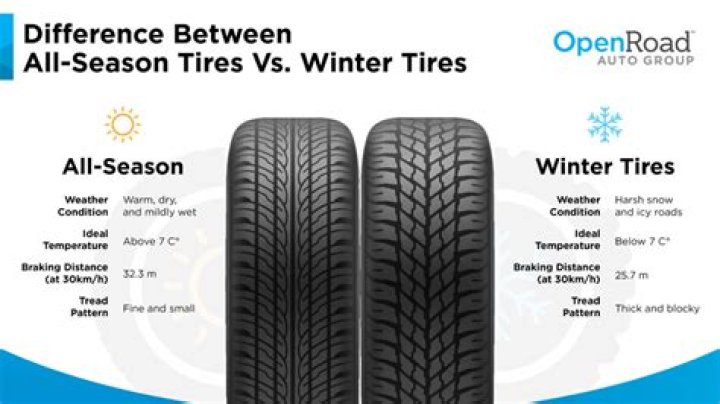 Where should winter tires be stored?