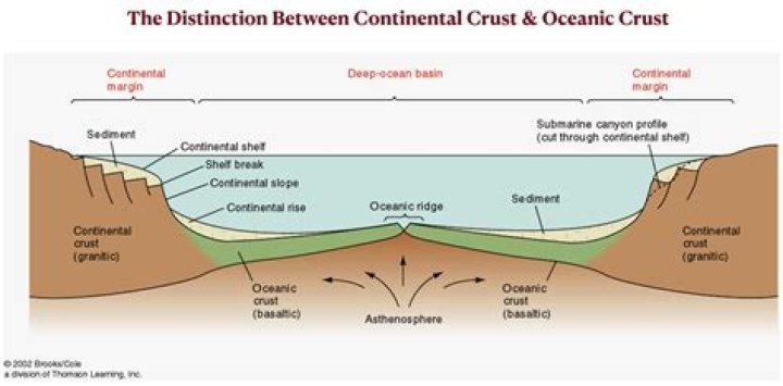 Which is thicker continental crust or oceanic?