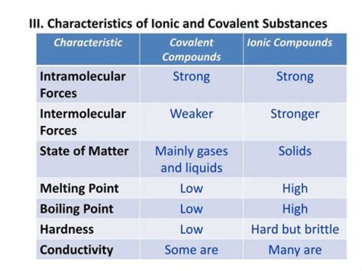 Which substance contains bonds with the greatest ionic character?