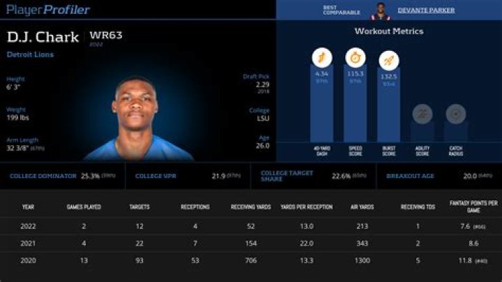 Who are D J Charks Parents? D J Chark Biography, Parents Name, Nationality and More